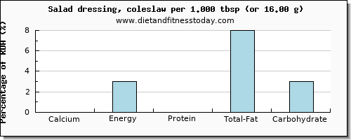 calcium and nutritional content in salad dressing